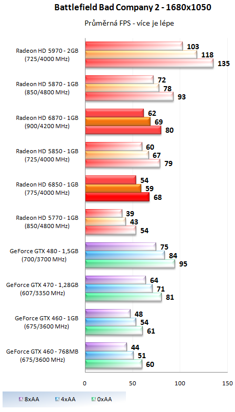 Sapphire Radeon HD 6850 – Král poměru cena výkon?