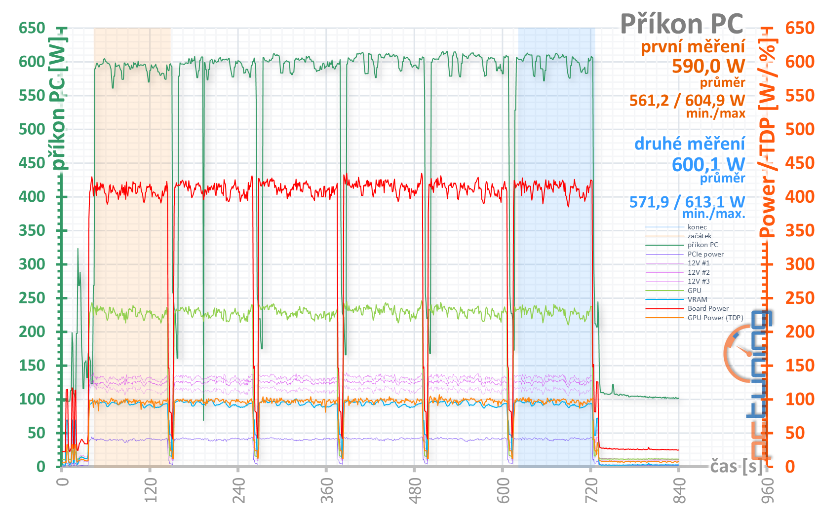 MSI GeForce RTX 3090 Suprim X: 420W monstrum v testu