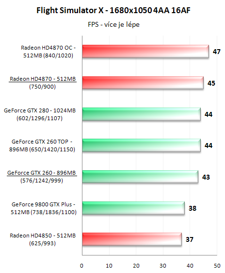 Radeon HD4870 a GeForce GTX 260 v 16-ti hrách