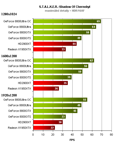 GeForce 8800Ultra - high-end nVidie v testu