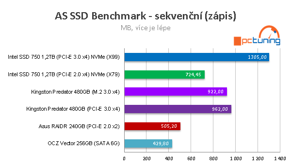 Kingston Predator 480GB: ultrarychlé SSD do slotu PCI-E