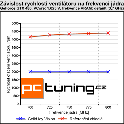 Gelid Icy Vision — menší bratr Accelero Xtreme