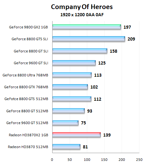 NVIDIA GeForce 9800 GX2, test nejvýkonnější grafické karty na trhu