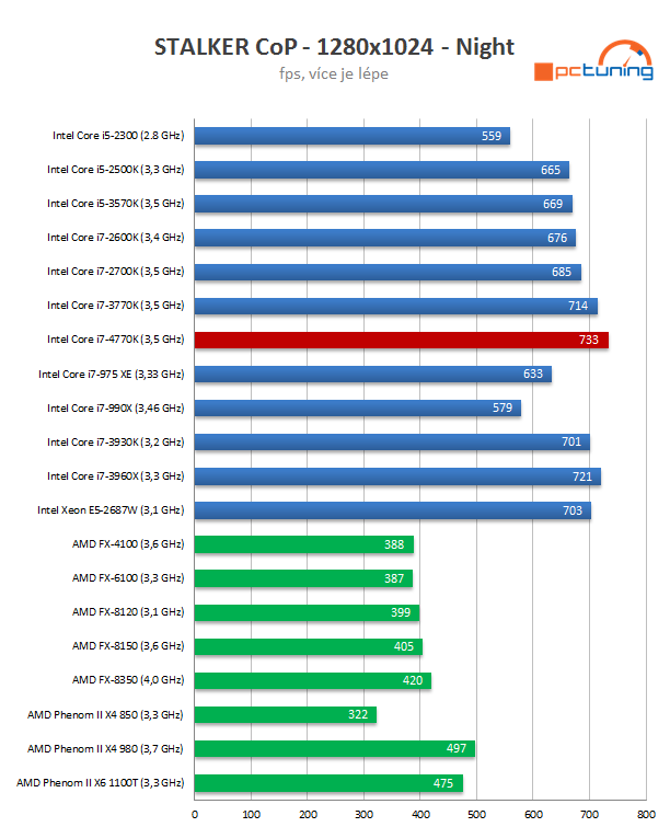 Intel Core i7-4770K – čtyřjádrový Haswell do desktopu