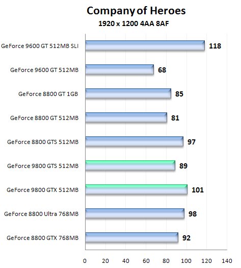 Nástin výkonu GeForce 9800 GTS a 9800 GTX pomocí přetaktované GeForce 8800 GTS