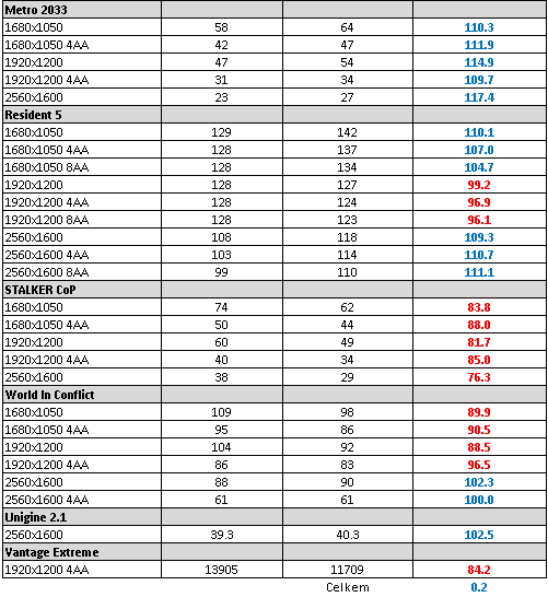 AMD Radeon HD 6850 v CrossFire – obstojí proti HD 5970