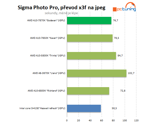 AMD A10-7870K Godavari = refresh Kaveri 