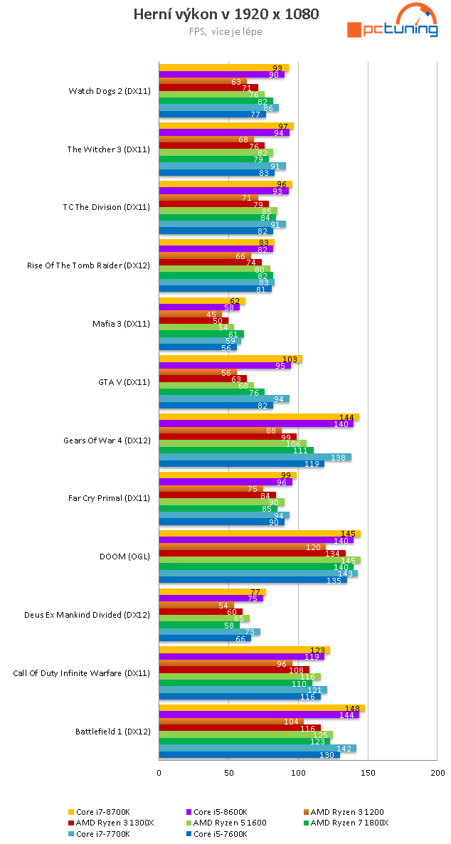 Core i7-8700K s taktem 4,7 GHz (Coffee Lake) v testu