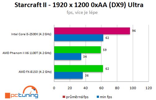 AMD Bulldozer – procesor FX-8150 v patnácti hrách (2/2)