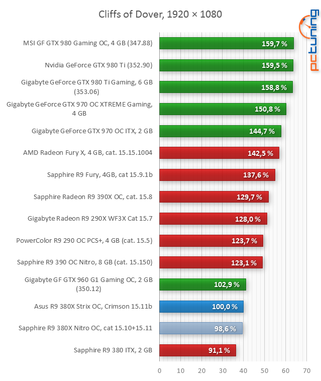 Asus R9 380X STRIX v testu: Když grafiky za šest nestačí