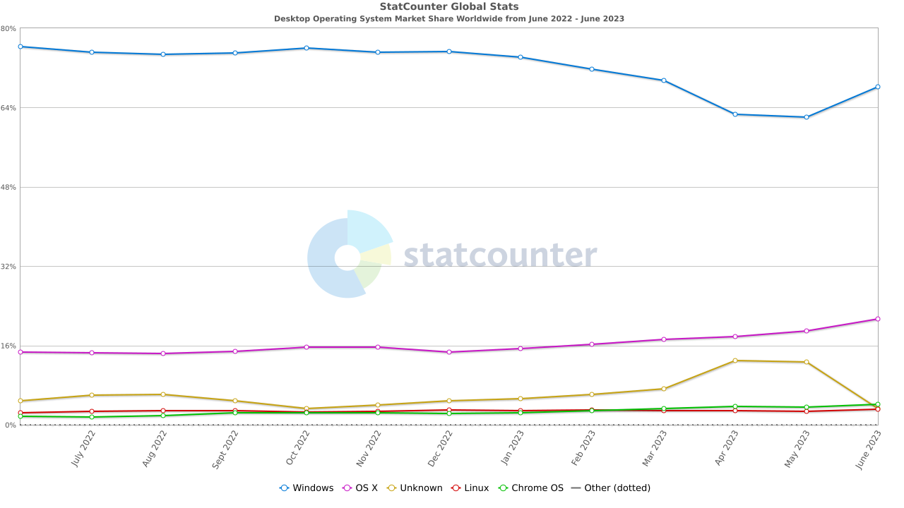 StatCounter: Windows 68 %, Mac OS 21 %, Chrome OS 4 %, Linux 3 %.
