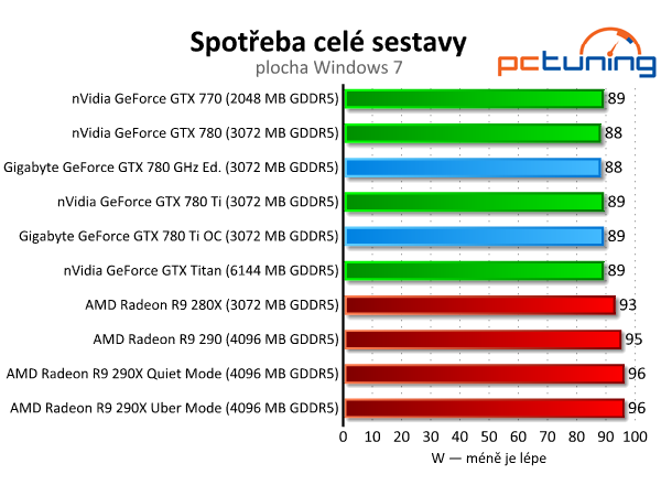 Gigabyte GTX 780 GHz a GTX 780 Ti — výkonné a tiché