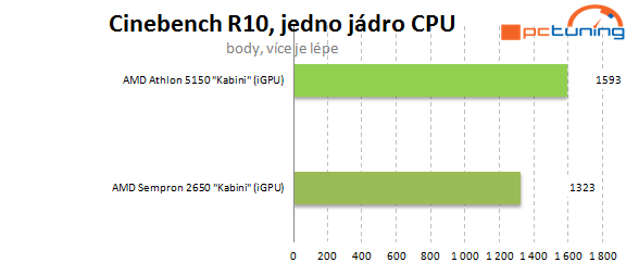 Nová platforma AMD AM1: Athlon X4 5150 a deska Asus AM1I-A