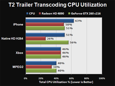 AMD Stream a konverze videa