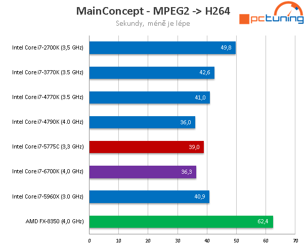 Test Core i7-6700K (Skylake) a Core i7-5775C (Broadwell) 