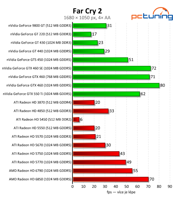 Megatest 28 grafik— výsledky nižší a střední třídy