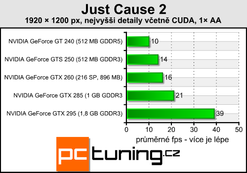 Just Cause 2 — super grafika, vysoké nároky a GPGPU