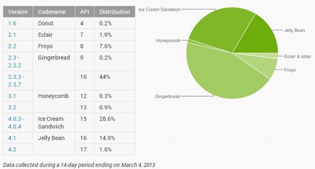 Google: Android Jelly Bean je na vzestupu, Gingerbread znovu ztratil