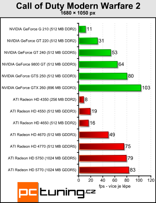 Megatest 13 grafik do čtyř tisíc — testy