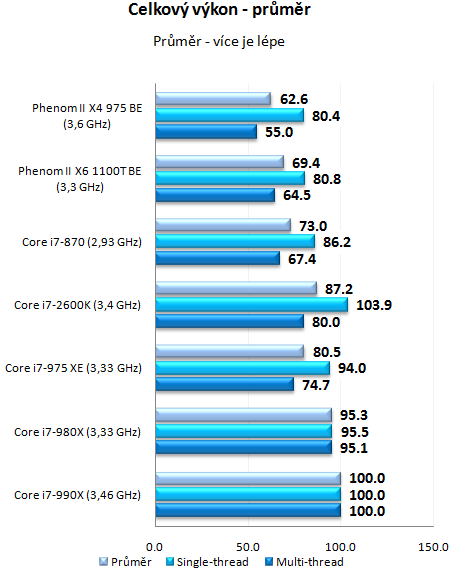  Intel Core i7-990X v testu – nejvýkonnější šestijádro planety