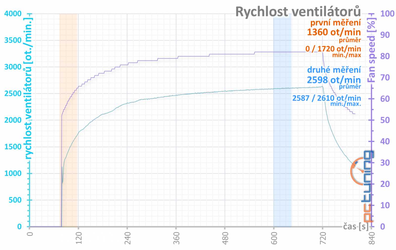 Gigabyte GeForce RTX 3050 Gaming OC: za dostupnější RTX