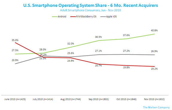 Android v USA již na 40,8% smartphonů