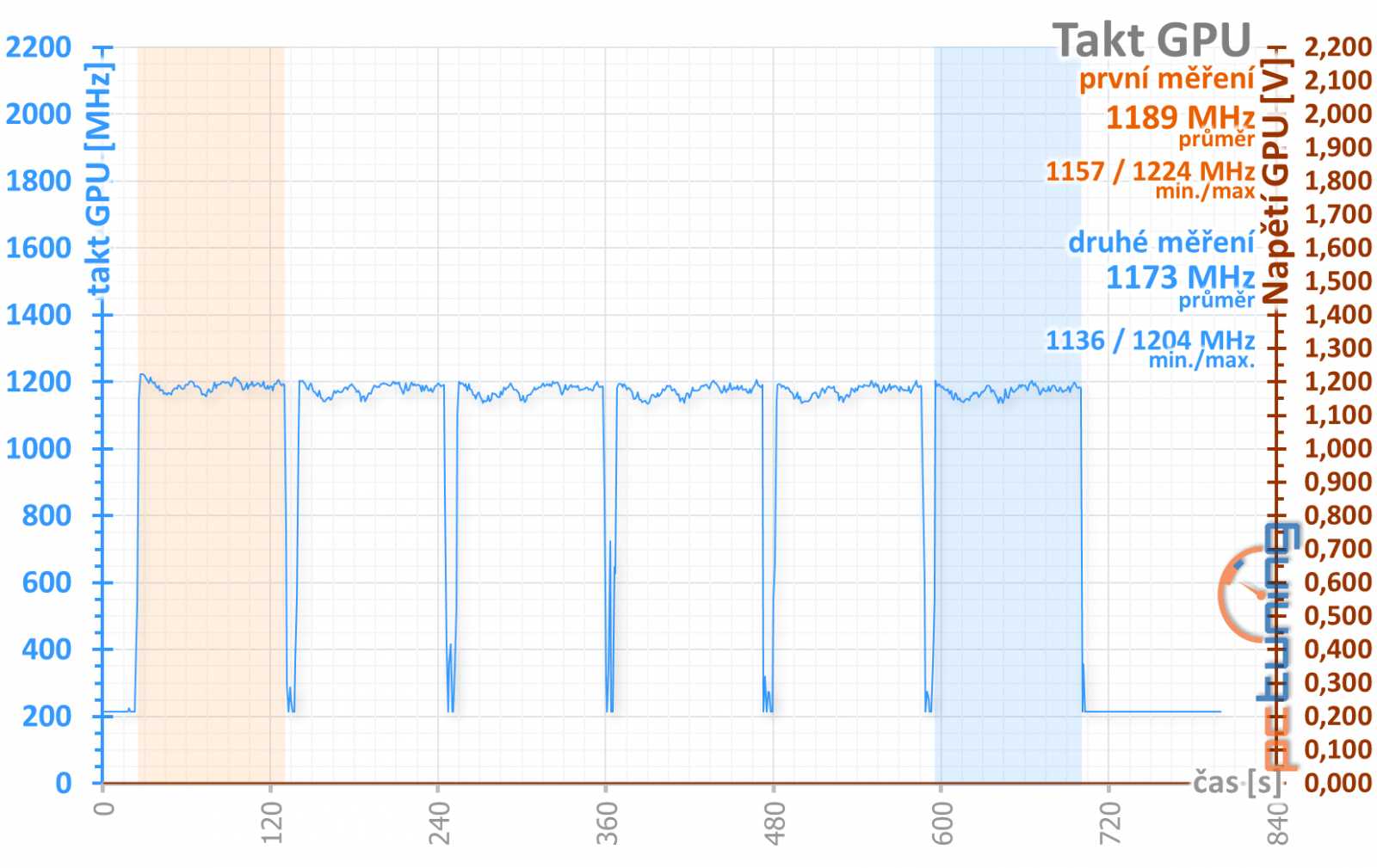 Gigabyte RX 560 OC rev. 2.0 v testu: Zase trable s revizemi