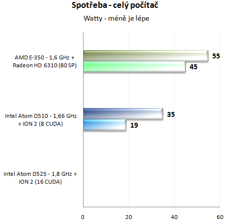 AMD E-350 kompletní rozbor architektury APU Brazos