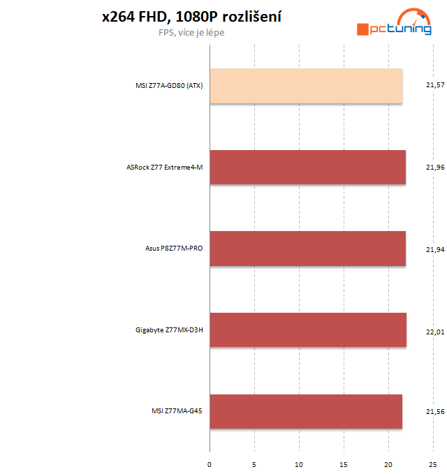 Velký test čtyř microATX desek Z77 – druhý díl