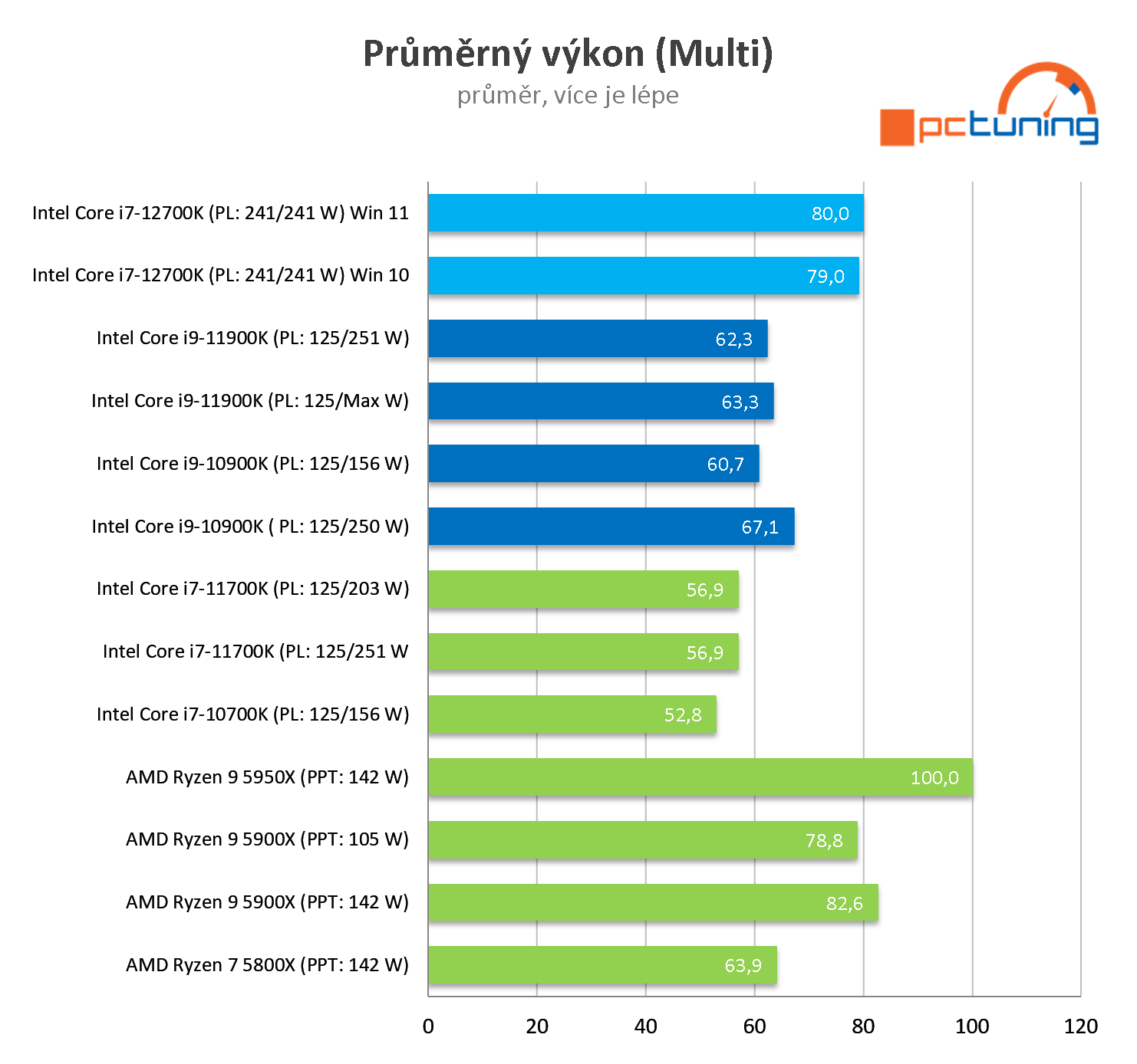 Intel Core i7-12700K: Dostupnější Alder Lake v testu 