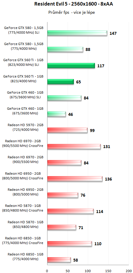 GeForce GTX 560 Ti SLI - Překoná i GeForce GTX 580