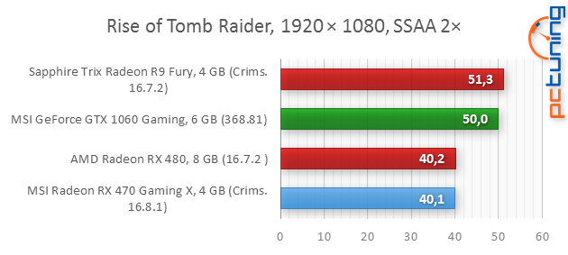 MSI RX 470 Gaming X 4GB: To nejlepší za šest tisíc