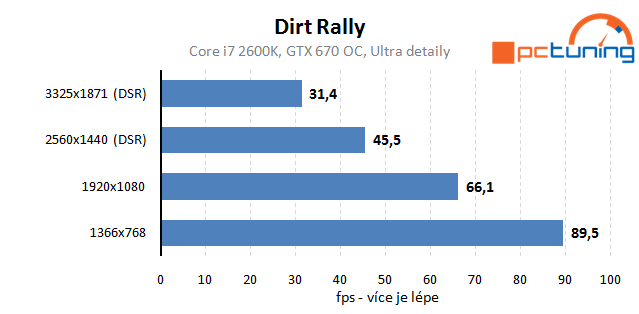 Dirt Rally: rozbor hry a vlivu nastavení detailů na výkon