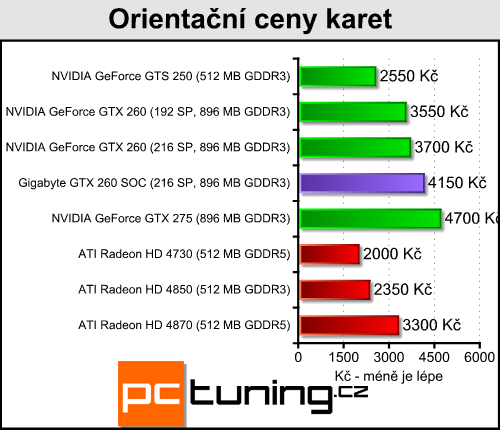 Gigabyte GTX 260 SOC — opravdu rychlá dvěstěšedesátka