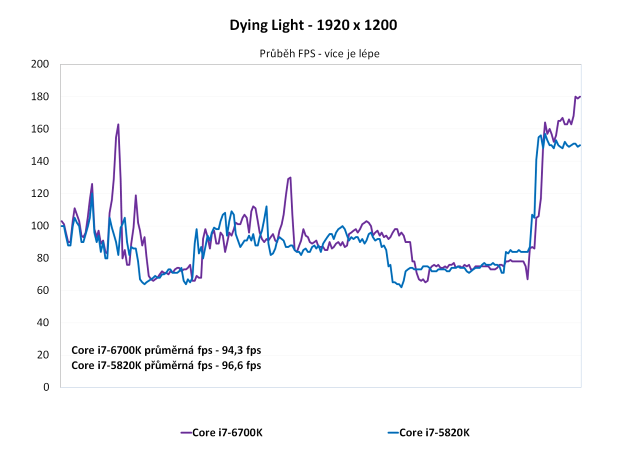 Core i7-6700K proti Core i7-5820K ve 24 hrách a testech