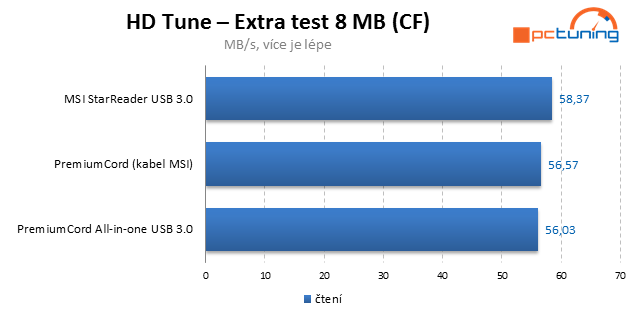 Tři rychlé čtečky paměťových karet s  USB 3.0 v testu