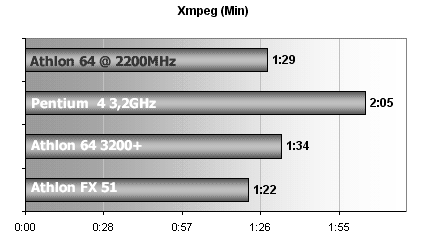 Athlon 64 +3200 / MSI K8T Neo: první testy