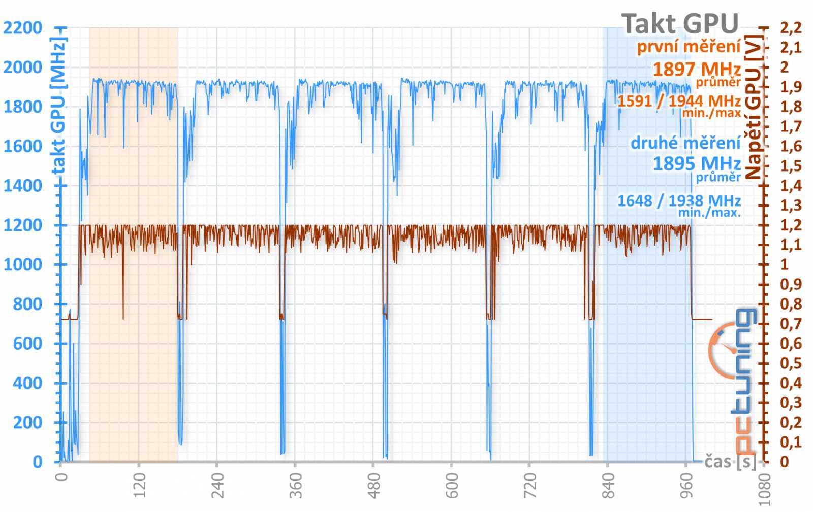 Sapphire Nitro+ RX 5700 XT: jasná volba za dobrou cenu