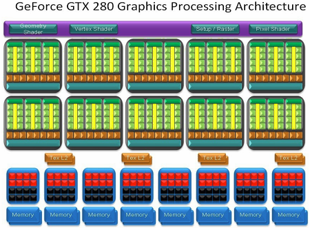 GeForce GTX280 - nový král 3D přichází