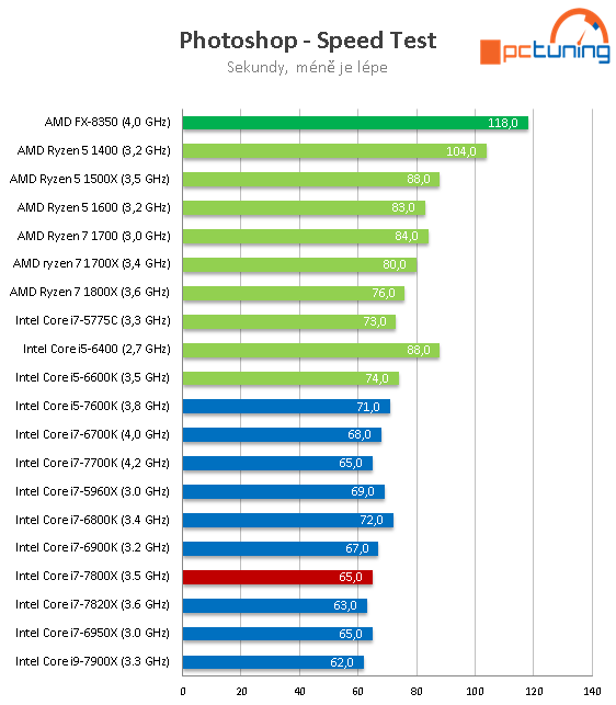 Intel Core i7-7800X: Šest jader Skylake-X v testu