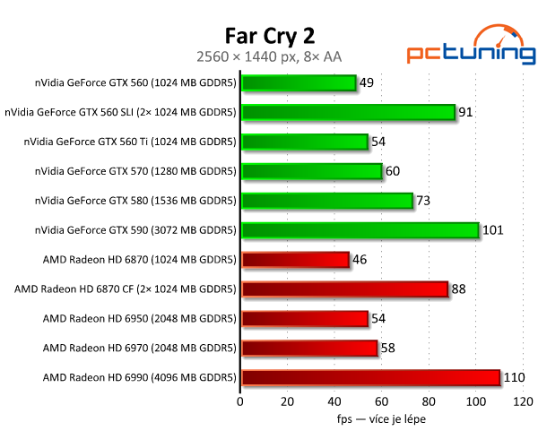 SLI vs. CrossFire — po letech konečně funkční řešení