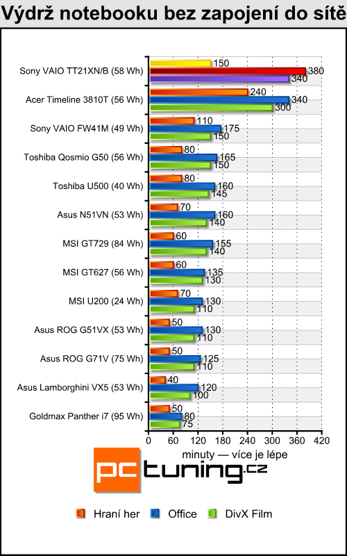 Sony VAIO TT21XN/B - alternativa pro netbooky