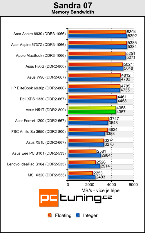 Asus N51T - levný stroj pro občasné hráče