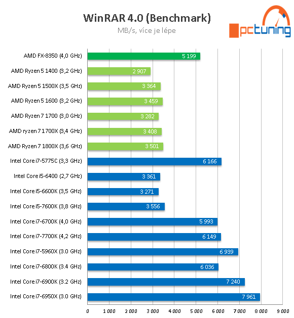 AMD Ryzen 5 1600, 1500X a 1400: šest a čtyři jádra v testu 