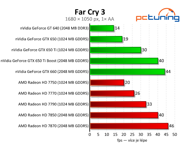 nVidia GeForce GTX 650 Ti Boost — levnější klon GTX 660