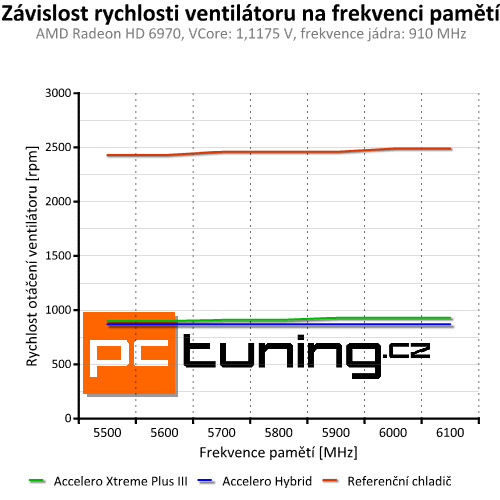 Arctic Accelero Hybrid — prvotřídní vodní chlazení pro grafiky