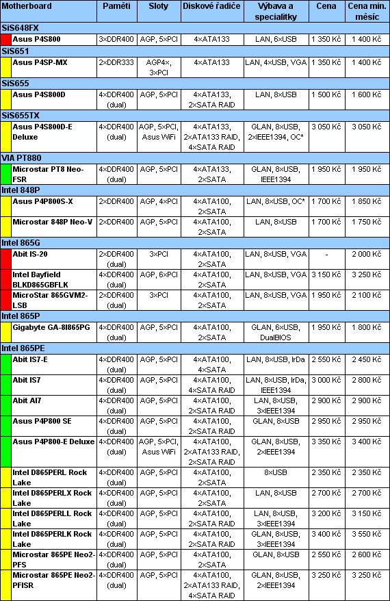 Průvodce koupí cenově výhodného, ale i výkonného PC pro květen 2005