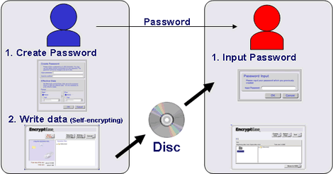 Zabezpečená vypálená CD s Ricoh EncryptEase