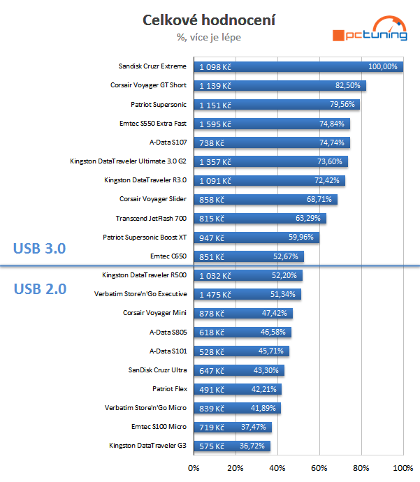 Velké srovnání 32GB flash disků – USB 3.0 dotahují cenou 2.0