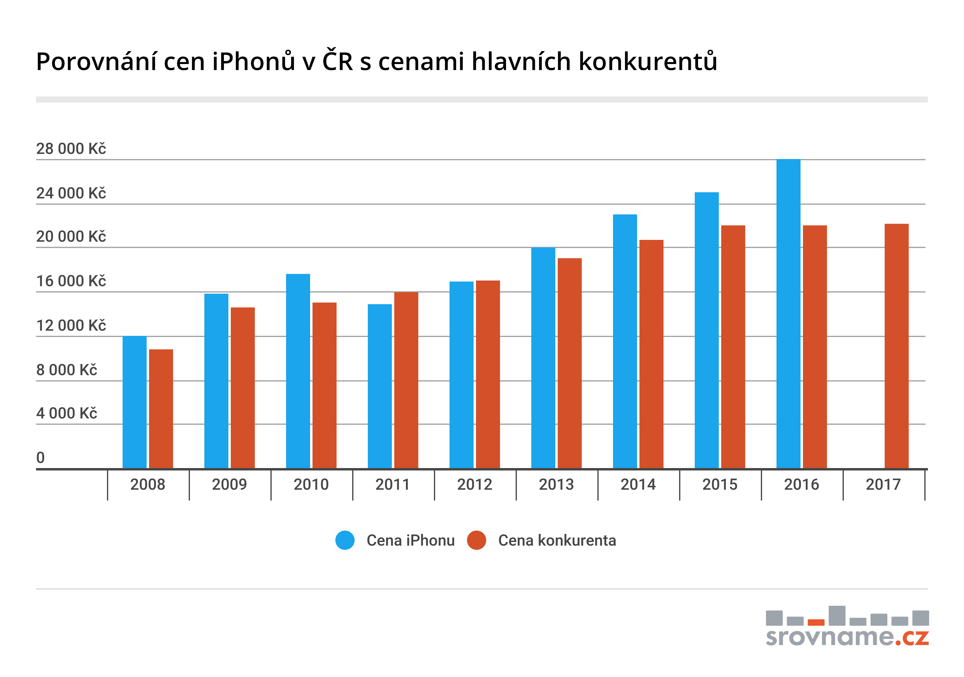 Čech musí na iPhone pracovat 20 dní, Američan na něj vydělá za 3 dny